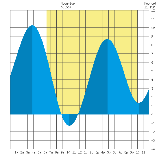Marmot Island tide chart for Tuesday, August 10, 2021