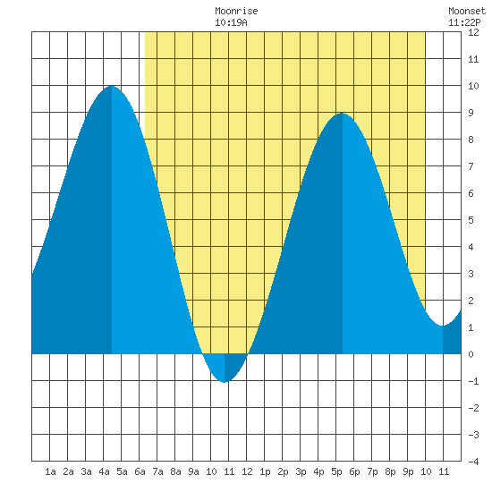 Marmot Island tide chart for Wednesday, August 11, 2021