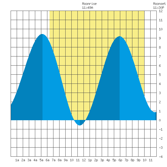 Marmot Island tide chart for Thursday, August 12, 2021