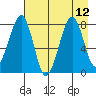 Marmot Island tide chart for Thursday, August 12, 2021