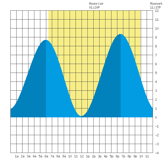Marmot Island tide chart for Friday, August 13, 2021