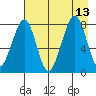 Marmot Island tide chart for Friday, August 13, 2021
