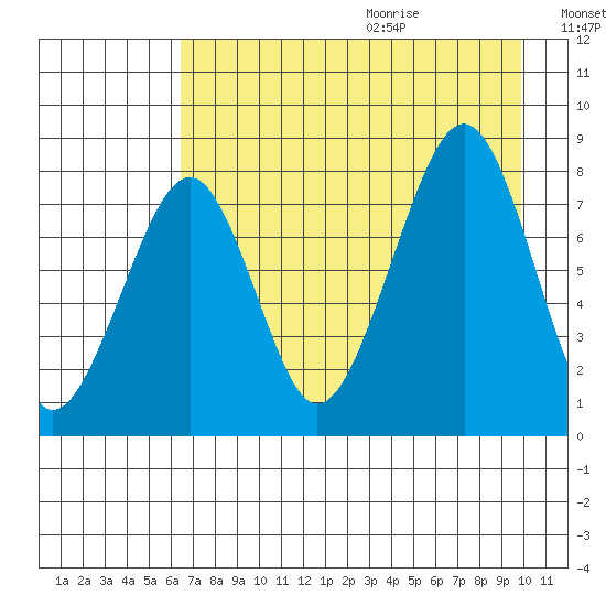 Marmot Island tide chart for Saturday, August 14, 2021