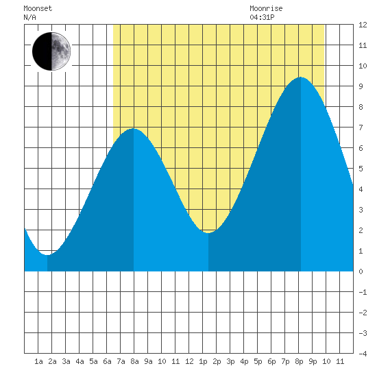 Marmot Island tide chart for Sunday, August 15, 2021