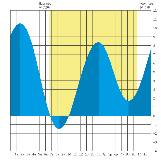 Marmot Island tide chart for Saturday, August 21, 2021