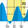 Marmot Island tide chart for Saturday, August 21, 2021