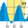 Marmot Island tide chart for Monday, August 23, 2021