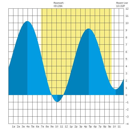Marmot Island tide chart for Tuesday, August 24, 2021