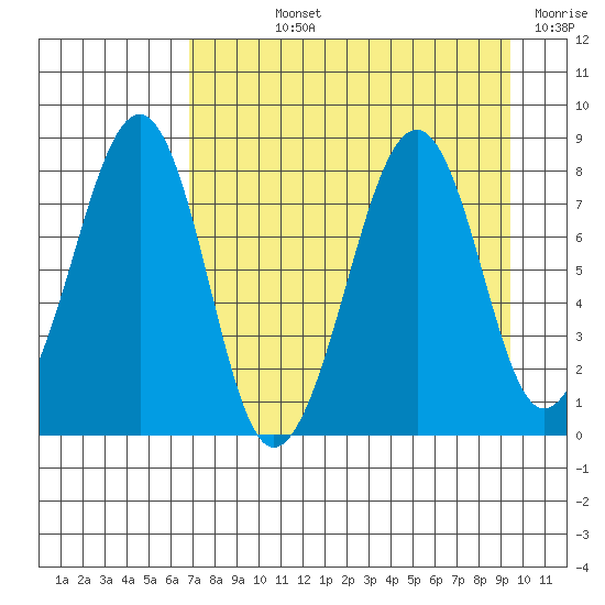 Marmot Island tide chart for Wednesday, August 25, 2021
