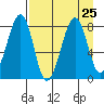 Marmot Island tide chart for Wednesday, August 25, 2021