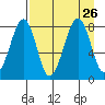 Marmot Island tide chart for Thursday, August 26, 2021