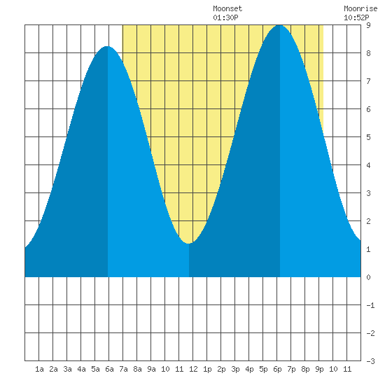 Marmot Island tide chart for Friday, August 27, 2021