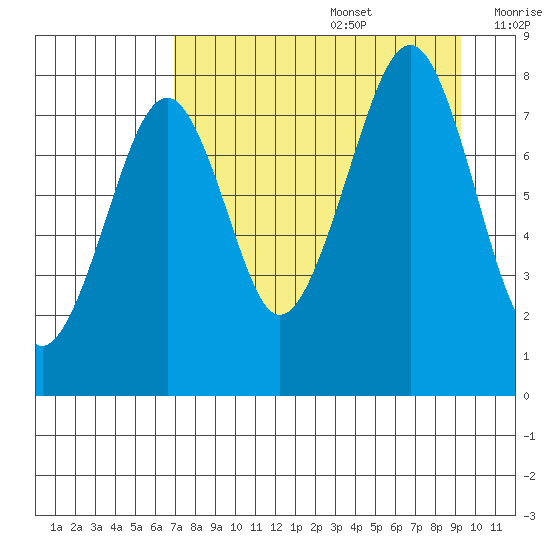 Marmot Island tide chart for Saturday, August 28, 2021