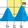 Marmot Island tide chart for Saturday, August 28, 2021