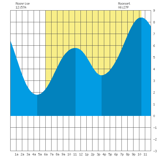 Marmot Island tide chart for Monday, August 2, 2021
