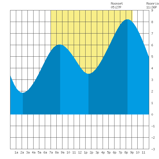 Marmot Island tide chart for Monday, August 30, 2021