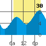 Marmot Island tide chart for Monday, August 30, 2021