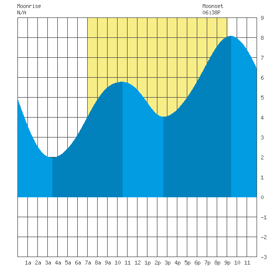 Marmot Island tide chart for Tuesday, August 31, 2021