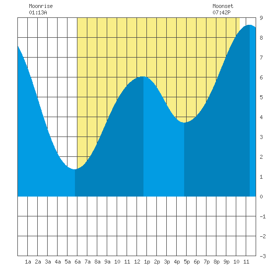 Marmot Island tide chart for Tuesday, August 3, 2021