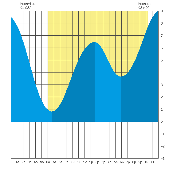 Marmot Island tide chart for Wednesday, August 4, 2021
