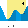 Marmot Island tide chart for Wednesday, August 4, 2021