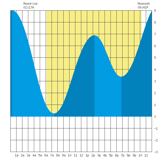 Marmot Island tide chart for Thursday, August 5, 2021