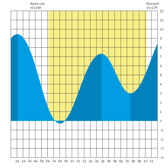 Marmot Island tide chart for Friday, August 6, 2021