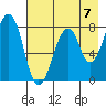 Marmot Island tide chart for Saturday, August 7, 2021