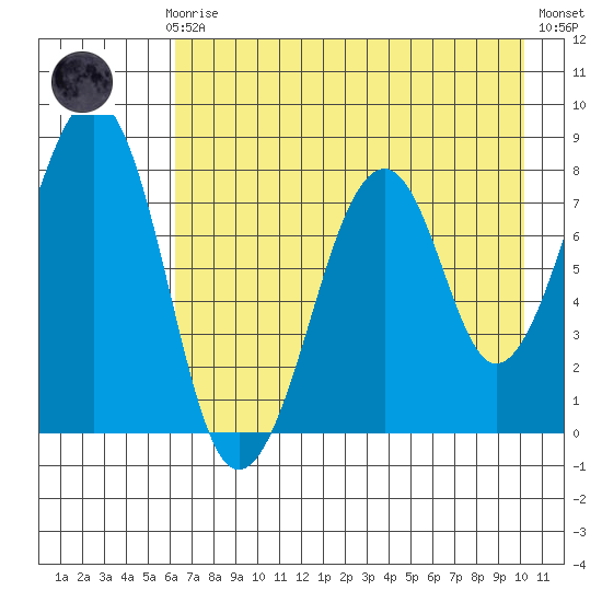 Marmot Island tide chart for Sunday, August 8, 2021