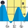 Marmot Island tide chart for Sunday, August 8, 2021