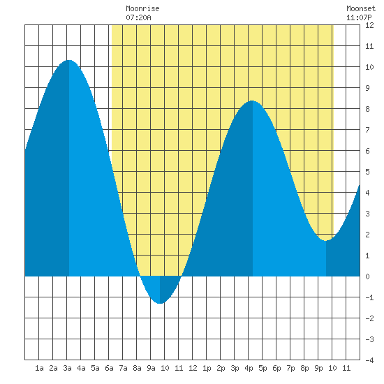 Marmot Island tide chart for Monday, August 9, 2021
