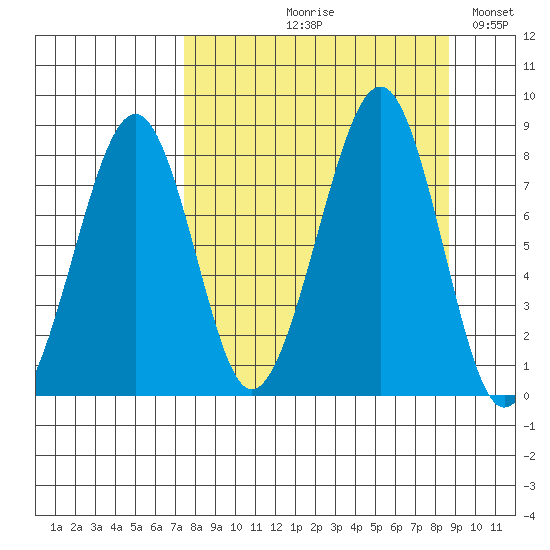 Marmot Island tide chart for Friday, September 10, 2021