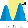 Marmot Island tide chart for Friday, September 10, 2021