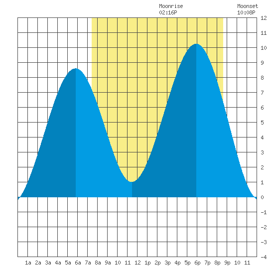 Marmot Island tide chart for Saturday, September 11, 2021