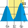 Marmot Island tide chart for Saturday, September 11, 2021