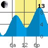 Marmot Island tide chart for Monday, September 13, 2021