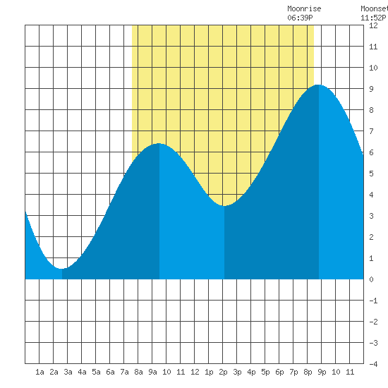 Marmot Island tide chart for Tuesday, September 14, 2021