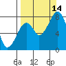 Marmot Island tide chart for Tuesday, September 14, 2021