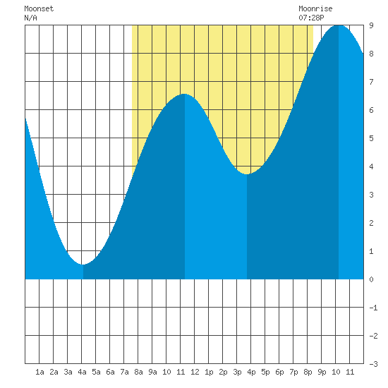 Marmot Island tide chart for Wednesday, September 15, 2021