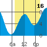Marmot Island tide chart for Thursday, September 16, 2021