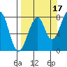 Marmot Island tide chart for Friday, September 17, 2021