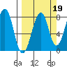 Marmot Island tide chart for Sunday, September 19, 2021