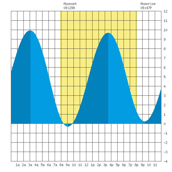 Marmot Island tide chart for Tuesday, September 21, 2021