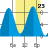 Marmot Island tide chart for Thursday, September 23, 2021