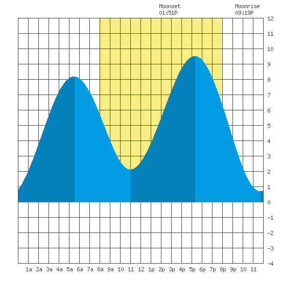Marmot Island tide chart for Saturday, September 25, 2021