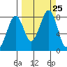 Marmot Island tide chart for Saturday, September 25, 2021