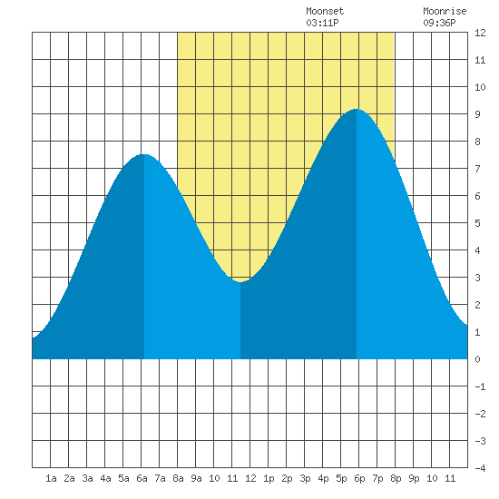 Marmot Island tide chart for Sunday, September 26, 2021
