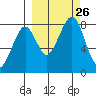 Marmot Island tide chart for Sunday, September 26, 2021