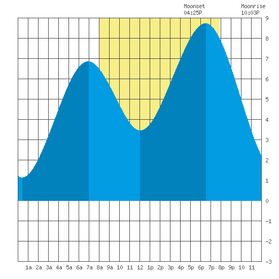 Marmot Island tide chart for Monday, September 27, 2021