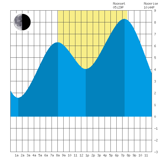 Marmot Island tide chart for Tuesday, September 28, 2021